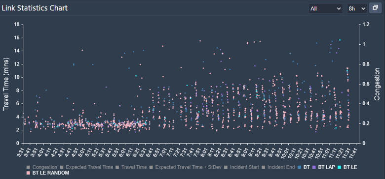 Link Statistics Chart