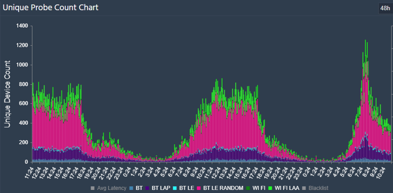 Unique Probe Count Chart